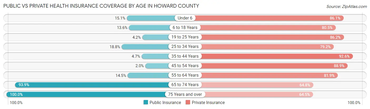 Public vs Private Health Insurance Coverage by Age in Howard County