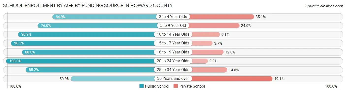 School Enrollment by Age by Funding Source in Howard County