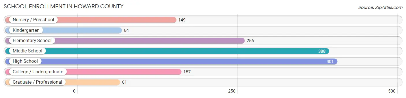 School Enrollment in Howard County