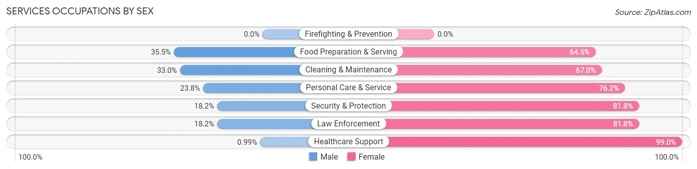 Services Occupations by Sex in Howard County