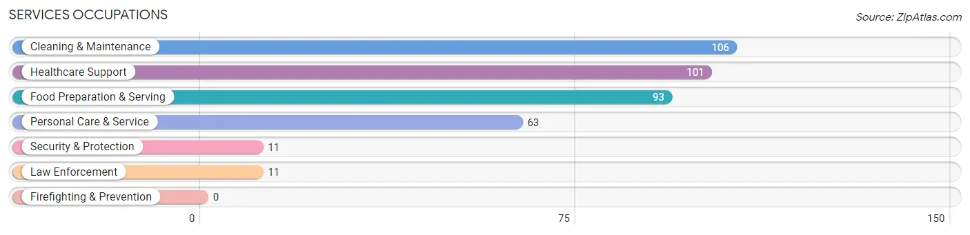 Services Occupations in Howard County