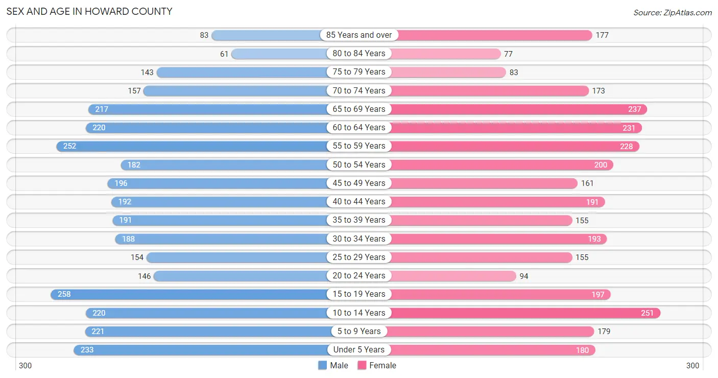 Sex and Age in Howard County