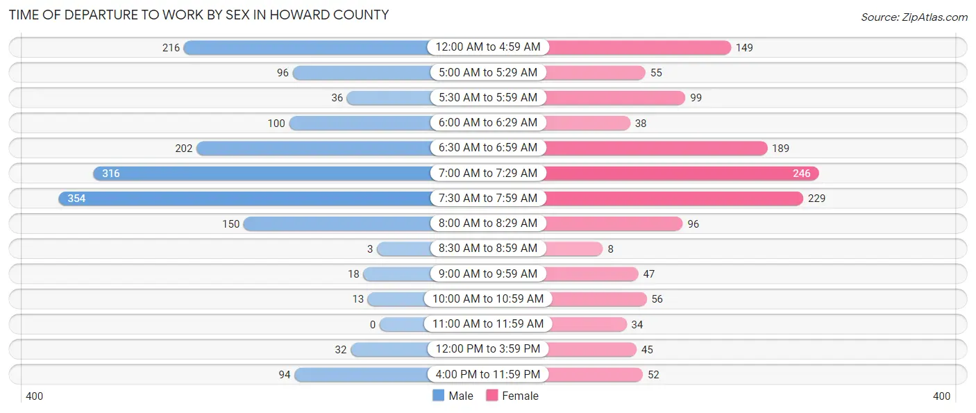 Time of Departure to Work by Sex in Howard County