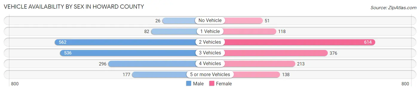 Vehicle Availability by Sex in Howard County