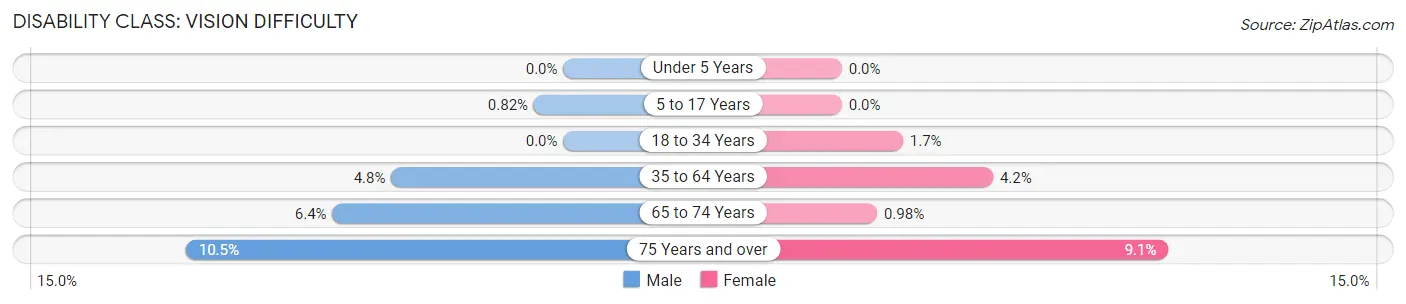 Disability in Howard County: <span>Vision Difficulty</span>