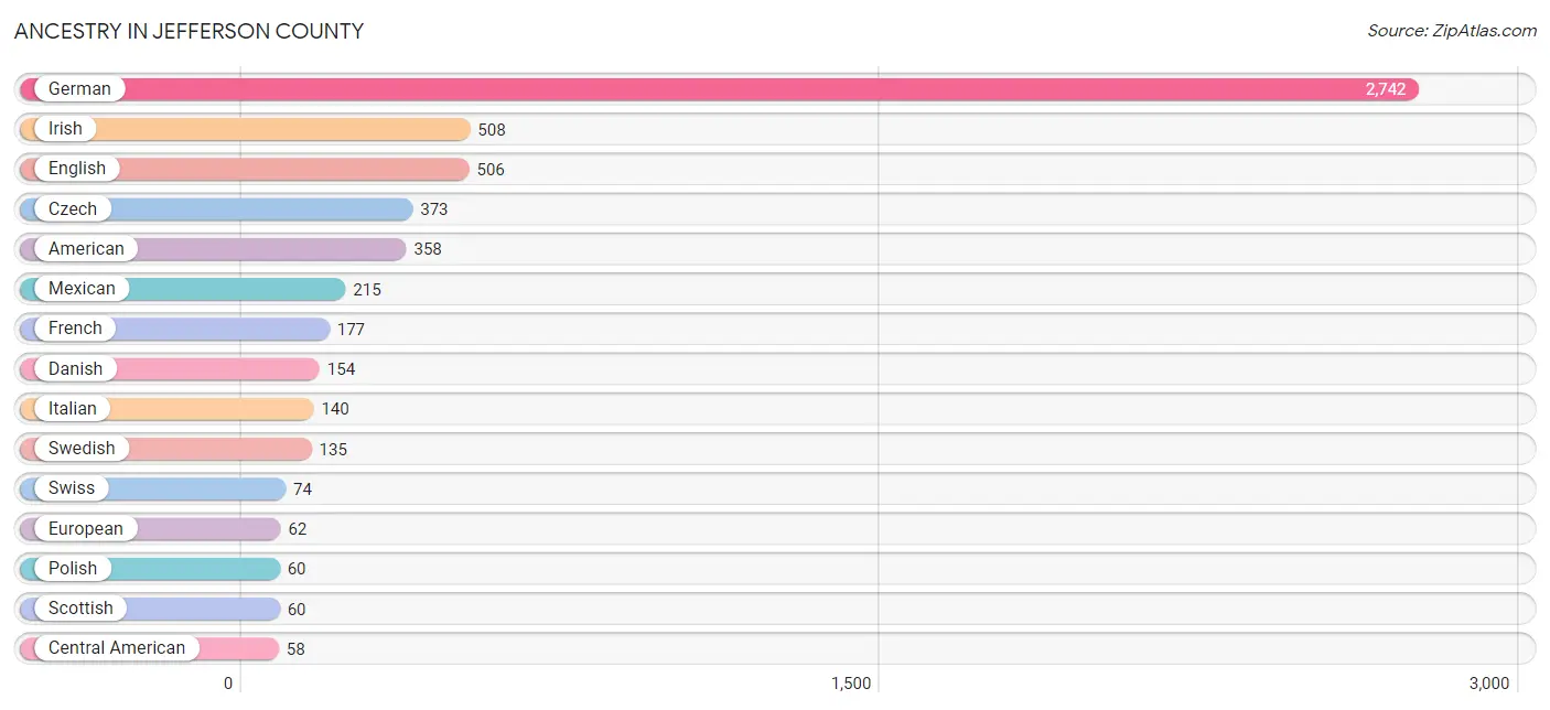 Ancestry in Jefferson County