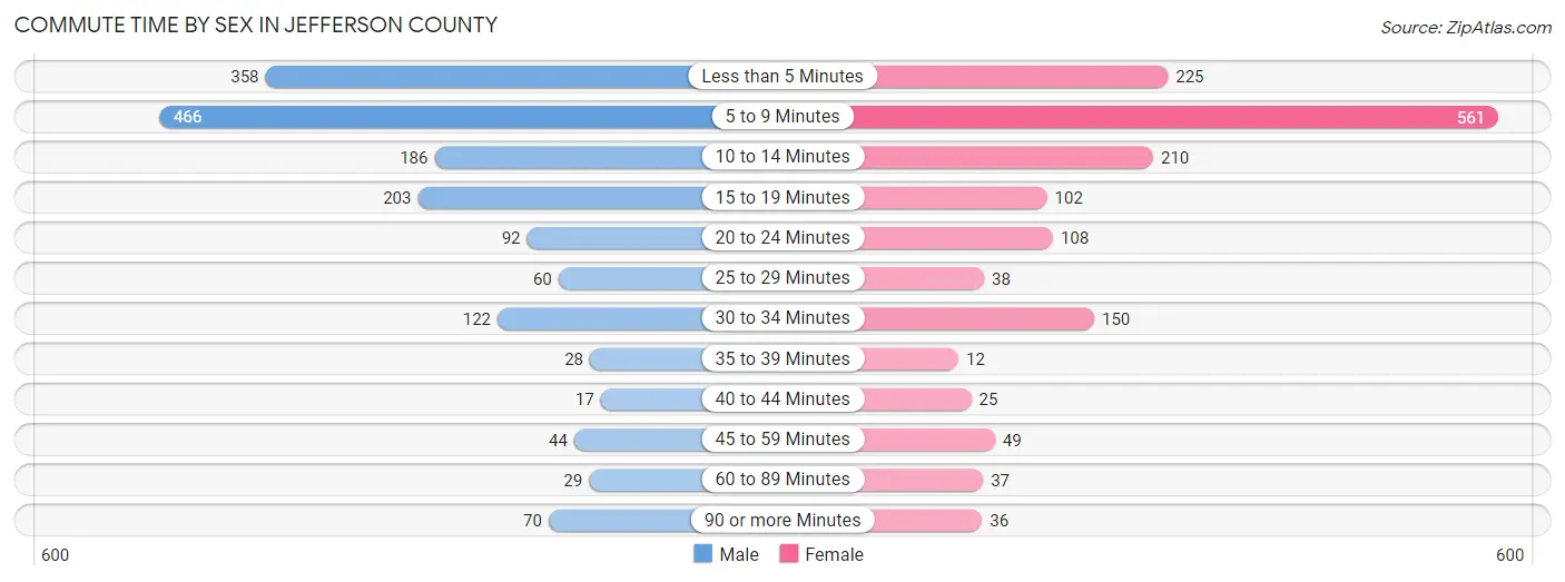 Commute Time by Sex in Jefferson County