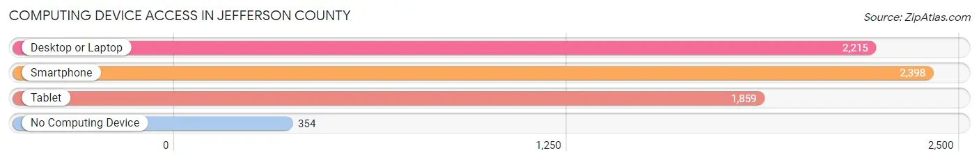 Computing Device Access in Jefferson County