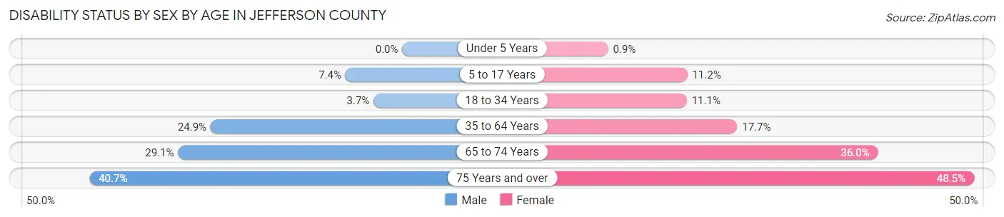 Disability Status by Sex by Age in Jefferson County