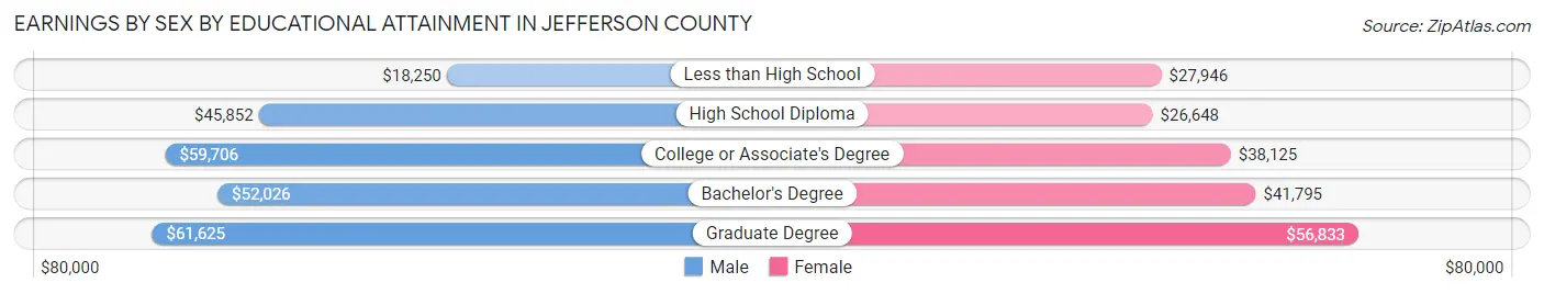 Earnings by Sex by Educational Attainment in Jefferson County