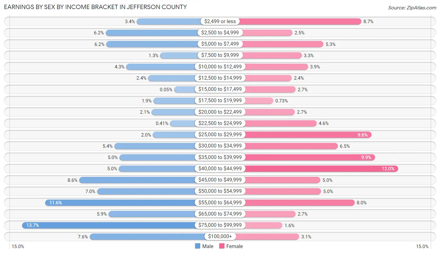 Earnings by Sex by Income Bracket in Jefferson County