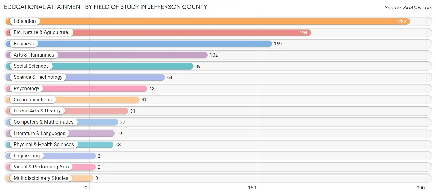 Educational Attainment by Field of Study in Jefferson County
