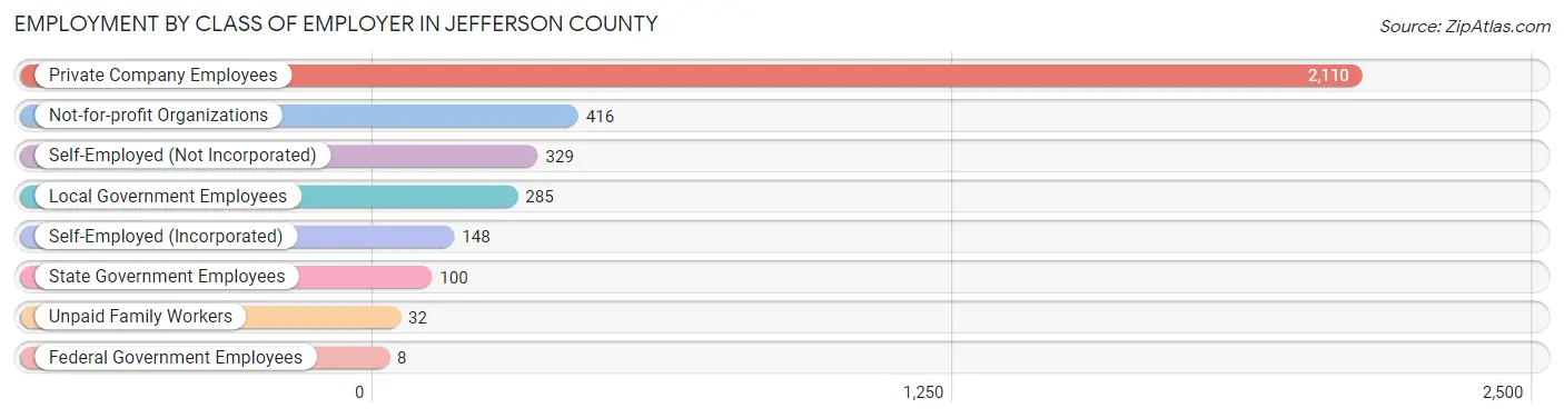 Employment by Class of Employer in Jefferson County