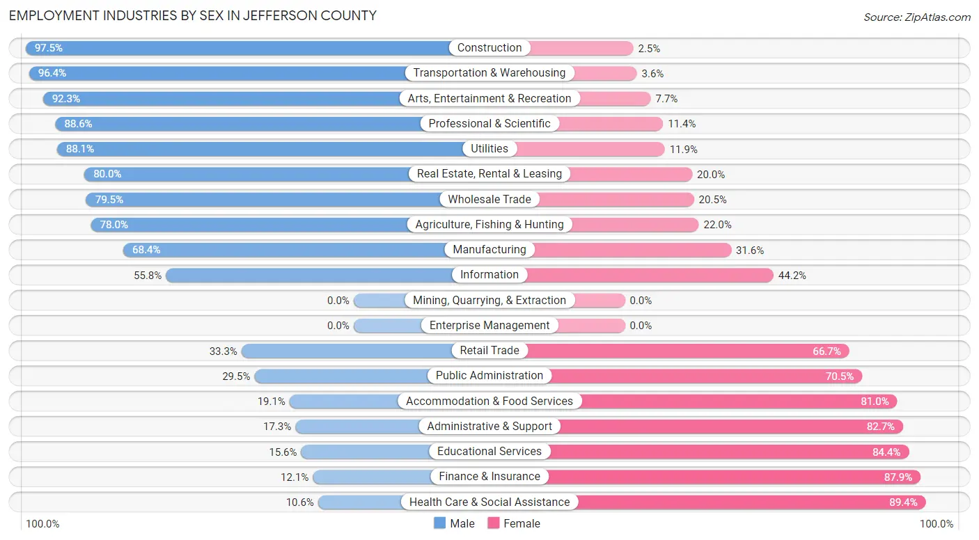 Employment Industries by Sex in Jefferson County