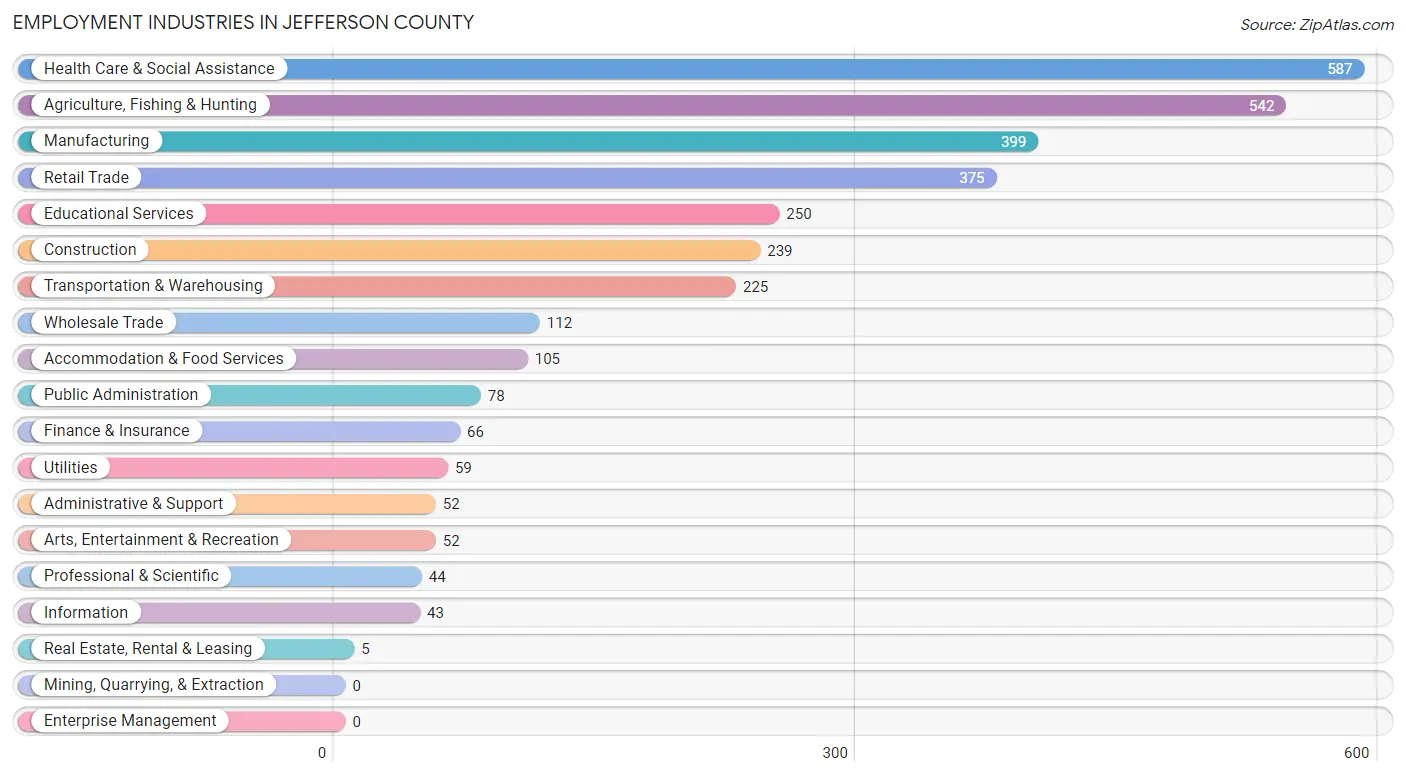 Employment Industries in Jefferson County