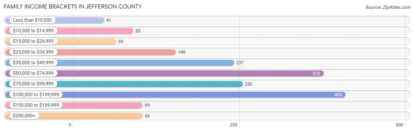 Family Income Brackets in Jefferson County