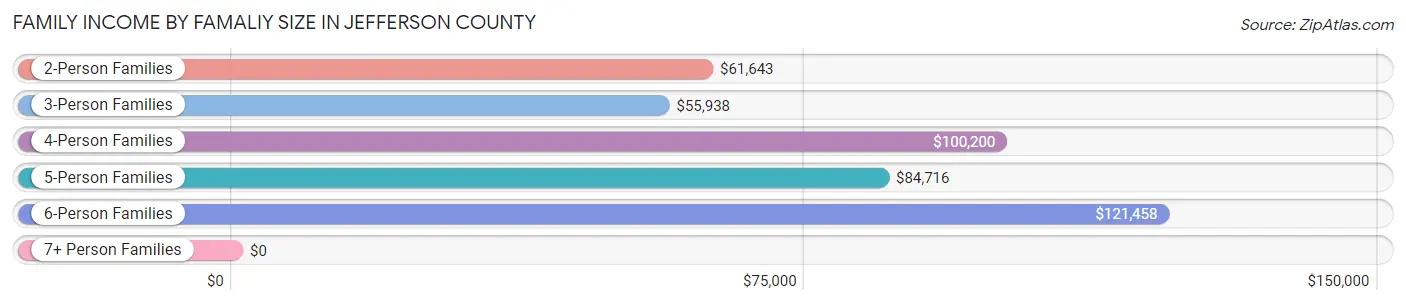 Family Income by Famaliy Size in Jefferson County