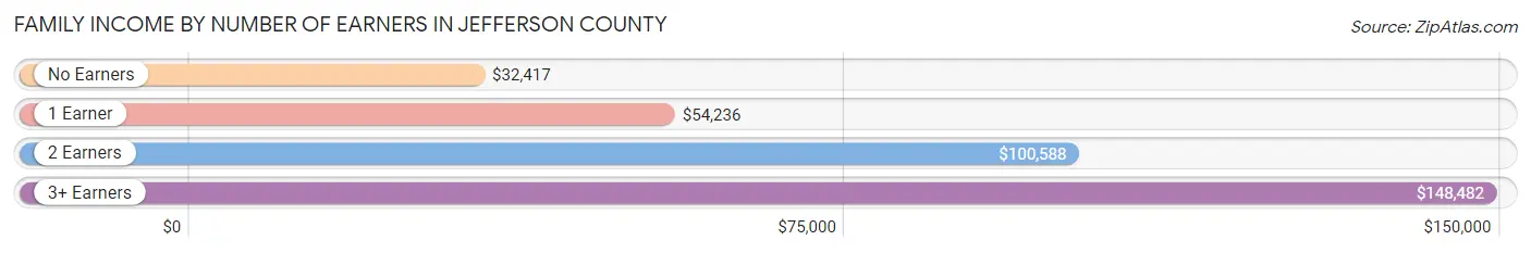 Family Income by Number of Earners in Jefferson County