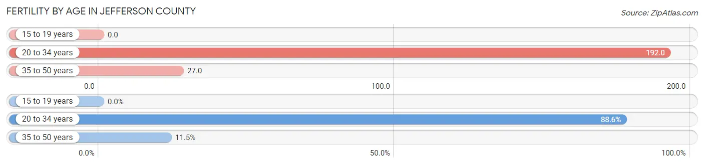 Female Fertility by Age in Jefferson County