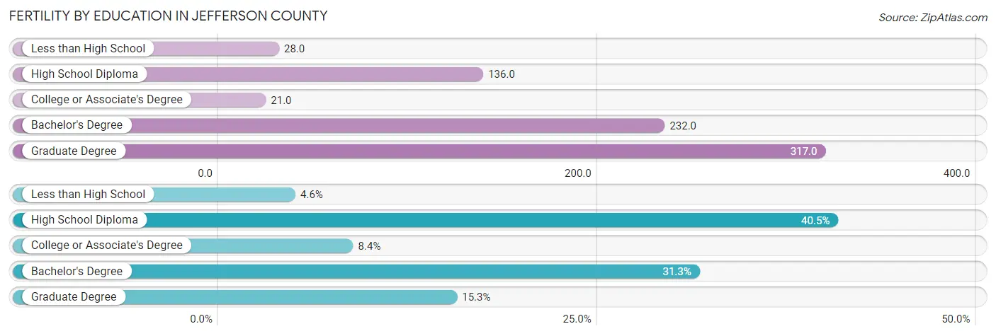 Female Fertility by Education Attainment in Jefferson County