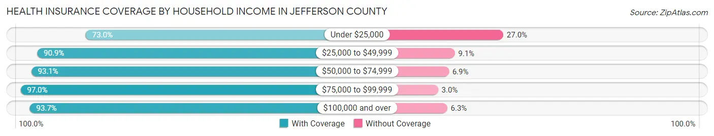 Health Insurance Coverage by Household Income in Jefferson County