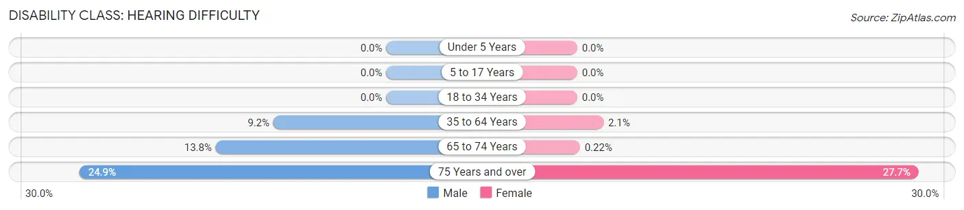 Disability in Jefferson County: <span>Hearing Difficulty</span>