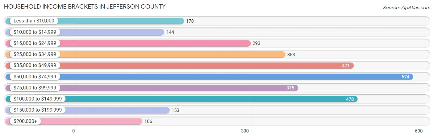 Household Income Brackets in Jefferson County