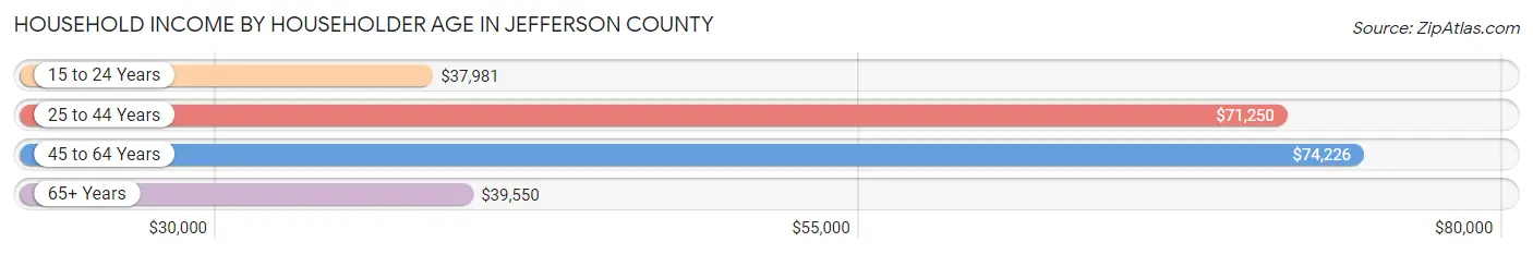 Household Income by Householder Age in Jefferson County
