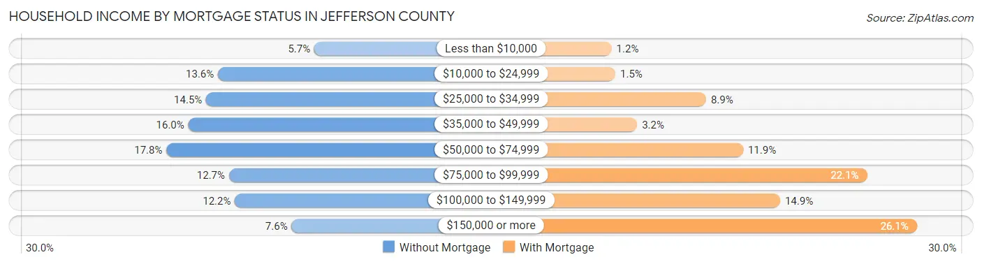 Household Income by Mortgage Status in Jefferson County