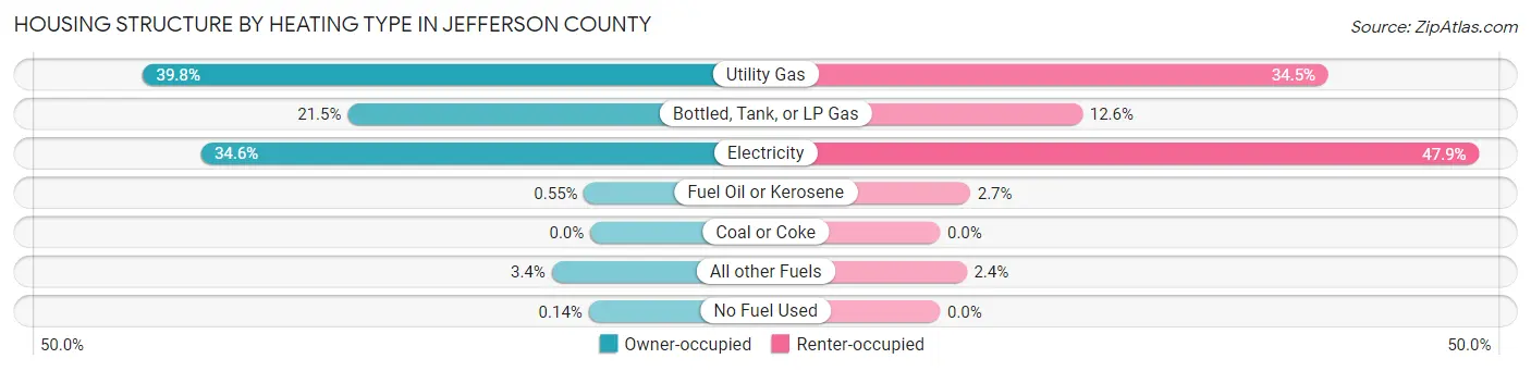Housing Structure by Heating Type in Jefferson County