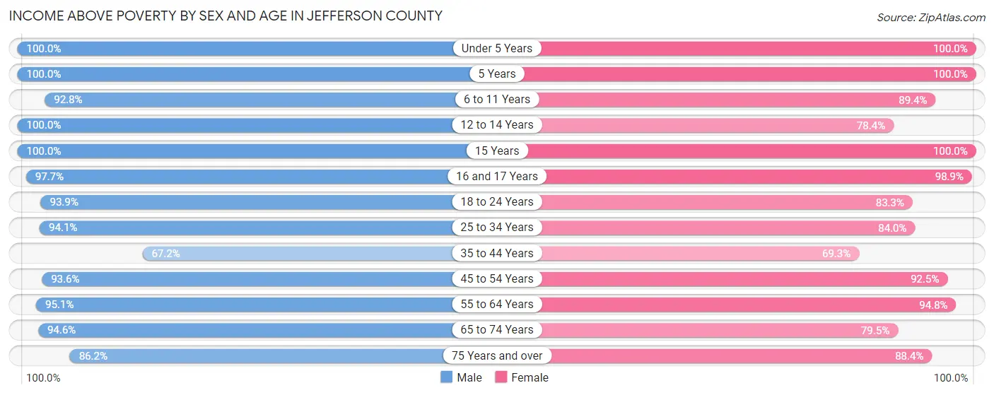 Income Above Poverty by Sex and Age in Jefferson County