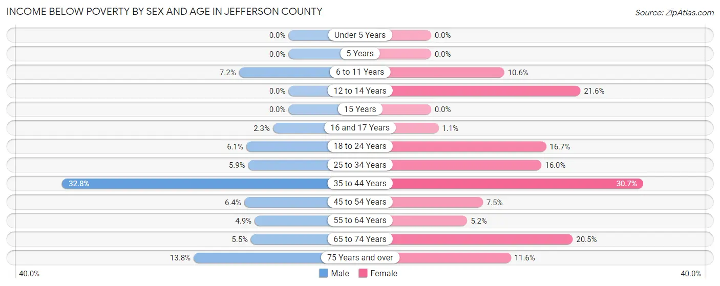 Income Below Poverty by Sex and Age in Jefferson County