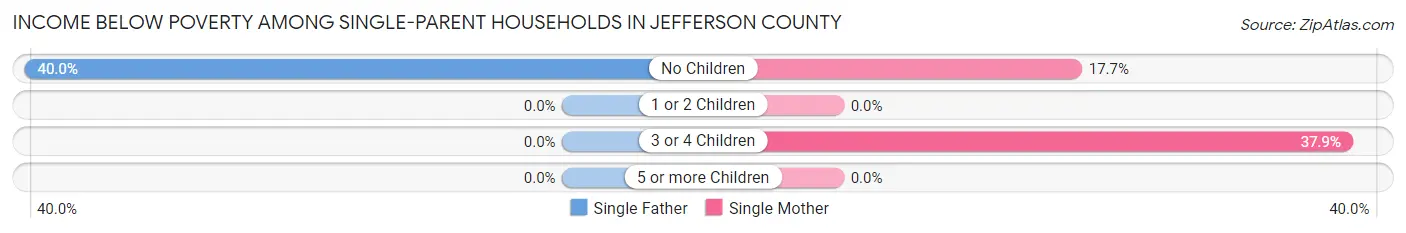 Income Below Poverty Among Single-Parent Households in Jefferson County
