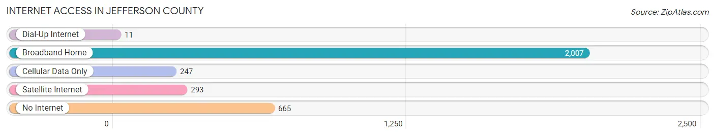 Internet Access in Jefferson County