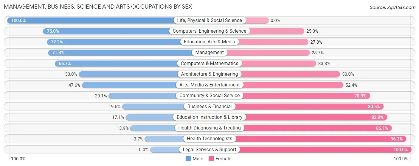 Management, Business, Science and Arts Occupations by Sex in Jefferson County