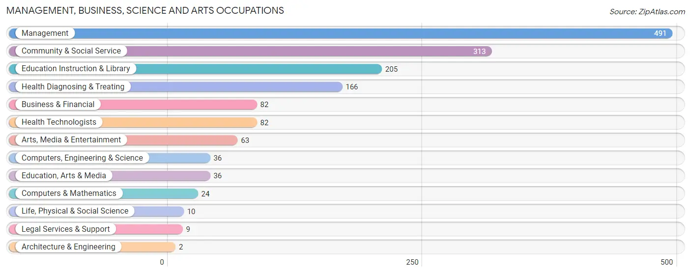 Management, Business, Science and Arts Occupations in Jefferson County