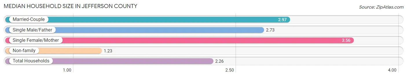 Median Household Size in Jefferson County