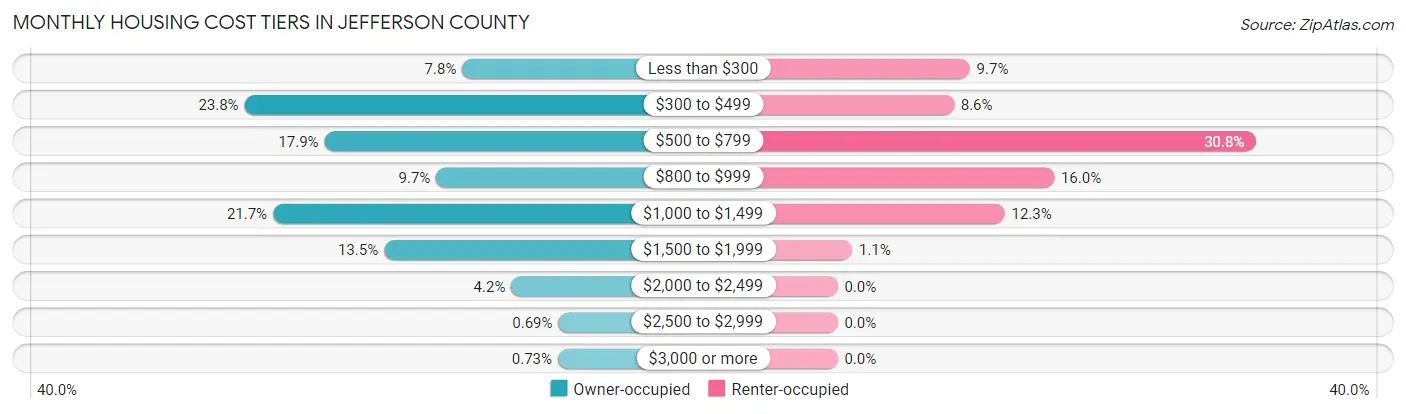 Monthly Housing Cost Tiers in Jefferson County