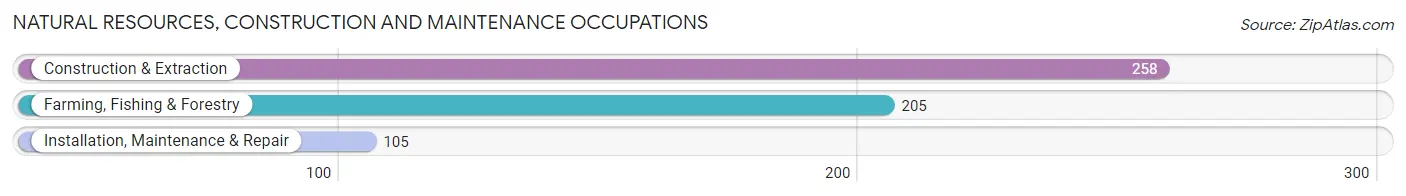 Natural Resources, Construction and Maintenance Occupations in Jefferson County