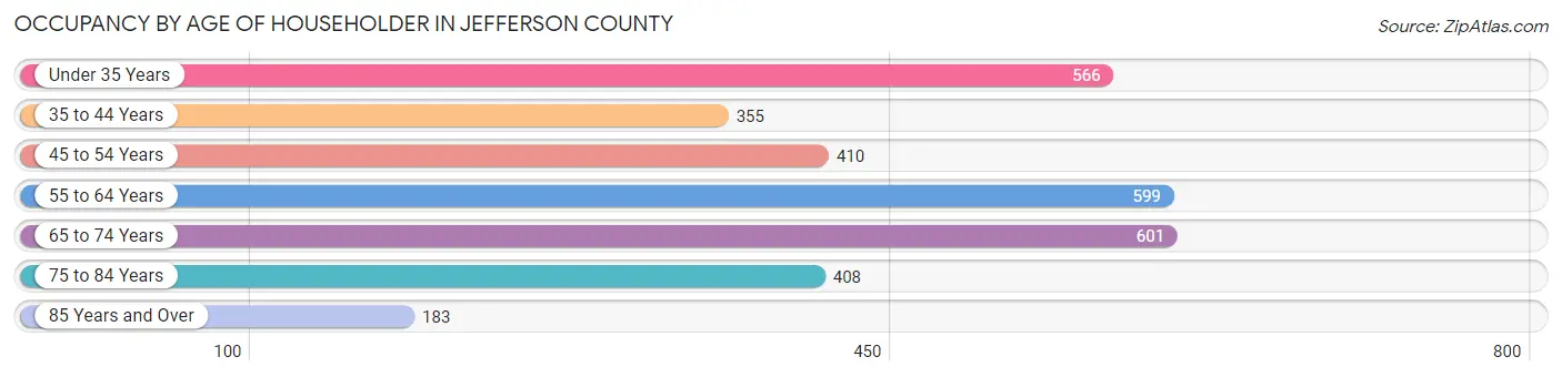 Occupancy by Age of Householder in Jefferson County