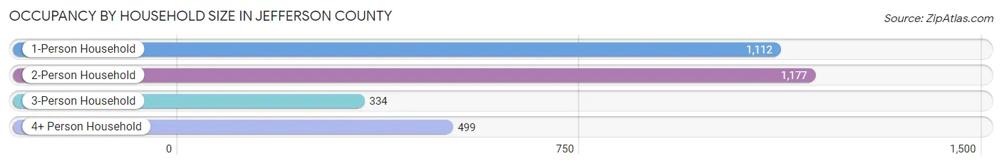 Occupancy by Household Size in Jefferson County