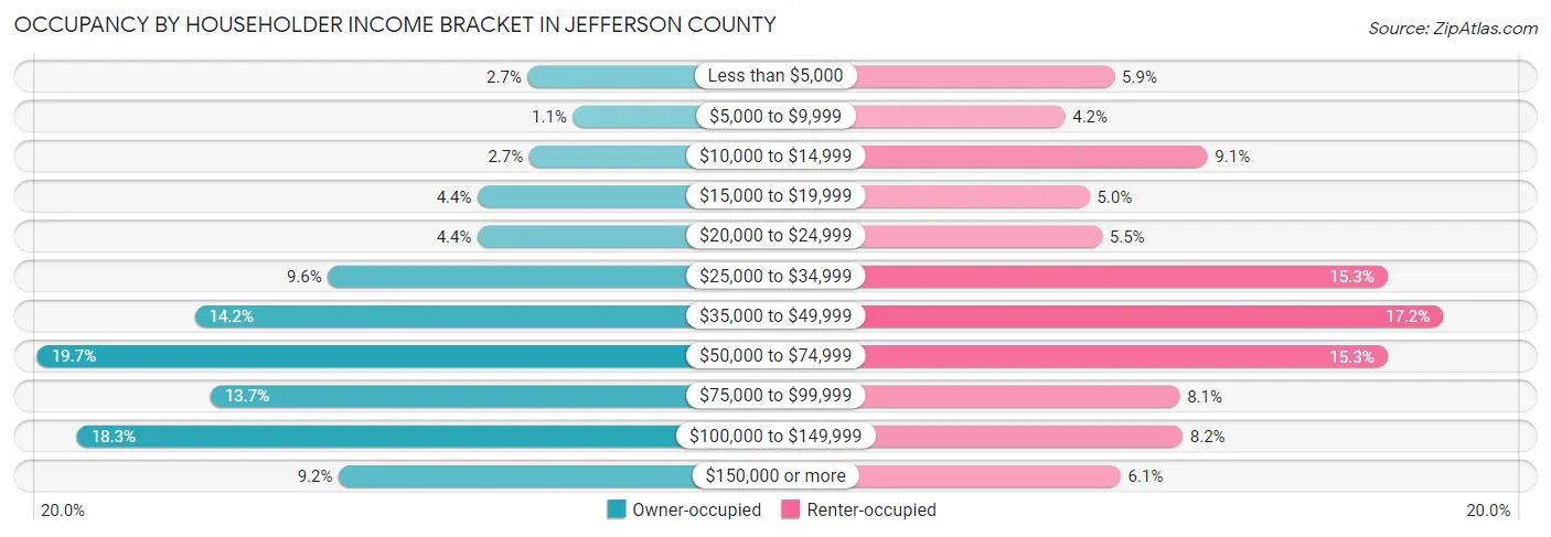 Occupancy by Householder Income Bracket in Jefferson County