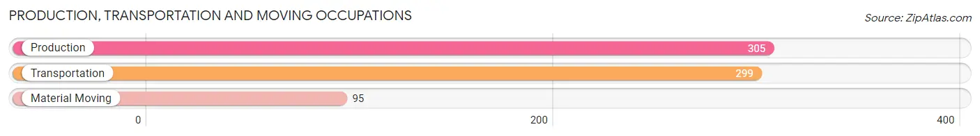 Production, Transportation and Moving Occupations in Jefferson County