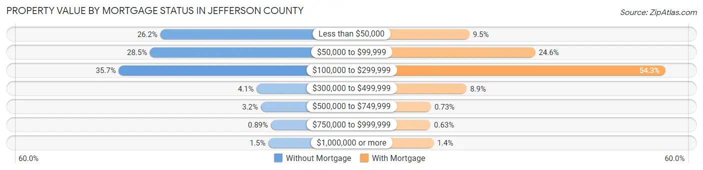 Property Value by Mortgage Status in Jefferson County