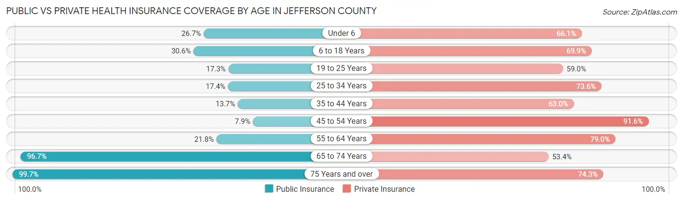 Public vs Private Health Insurance Coverage by Age in Jefferson County