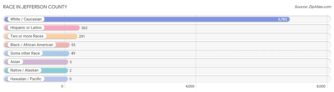 Race in Jefferson County
