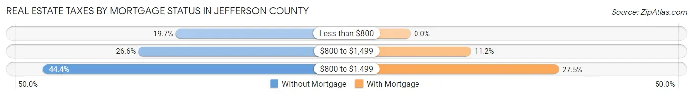 Real Estate Taxes by Mortgage Status in Jefferson County