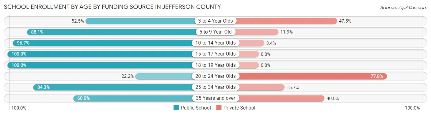 School Enrollment by Age by Funding Source in Jefferson County