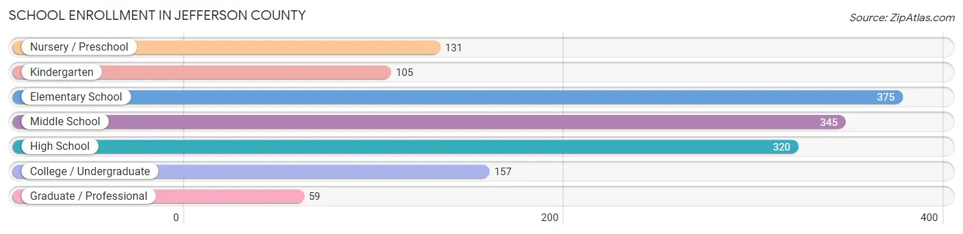 School Enrollment in Jefferson County