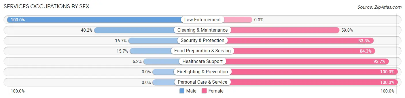 Services Occupations by Sex in Jefferson County